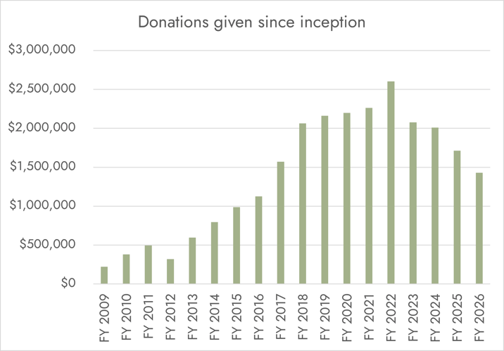 Donations as at 30 June 2026