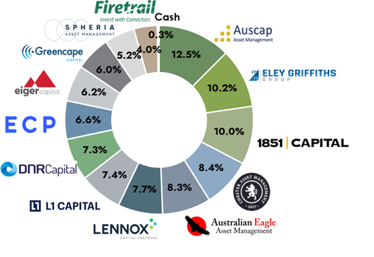 Manager Allocations December 2025-1