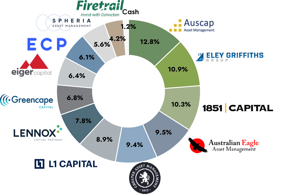 Manager Allocations March 2026